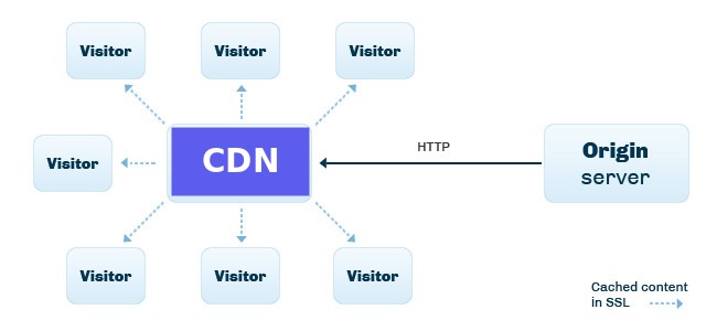 cdn ssl come abilitare il certificato sulla cdn